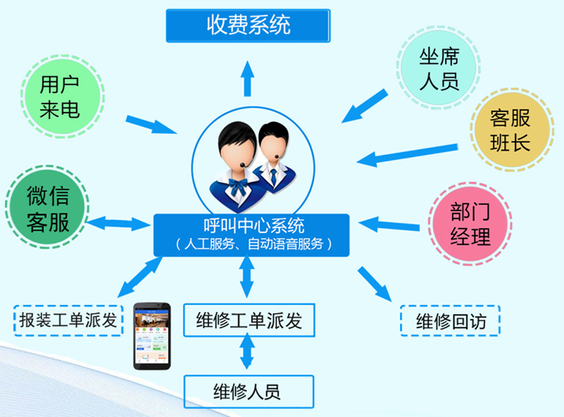 燃气营收系统-呼叫工单系统