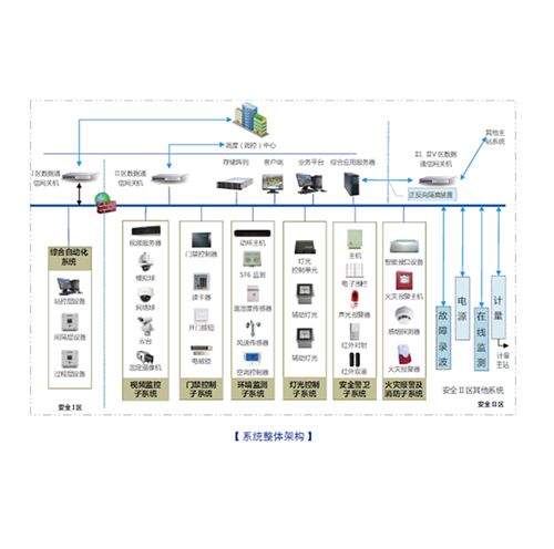 iES-AMP2000 智能变电站辅助系统综合监控平台